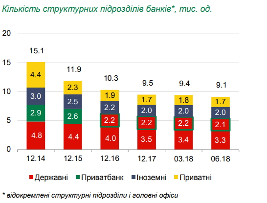 Государственные банки закрыли за квартал 250 отделений и уволили тысячу работников 01