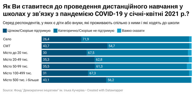 65% батьків в Україні проти дистанційної освіти, - опитування Фонду Демократичні ініціативи 01