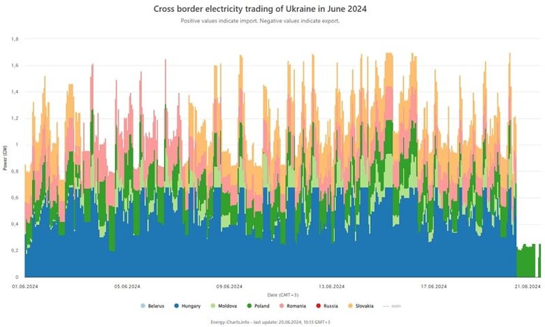 Імпорт електроенергії в Україну в останній місяць