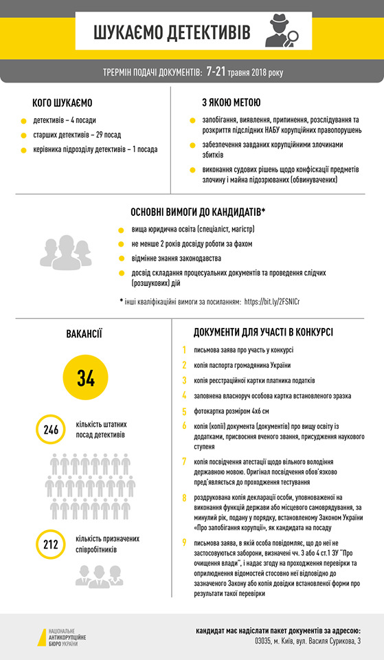 НАБУ объявило конкурс на 34 должности детективов 01