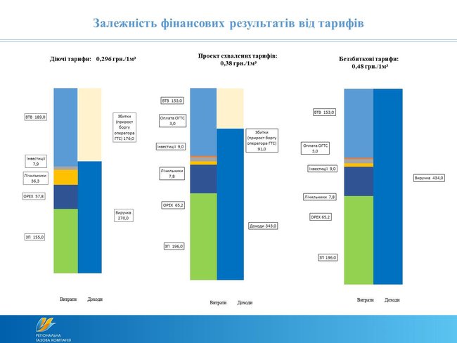 Новый тариф на доставку газа стал убыточным для Криворожгаза 01