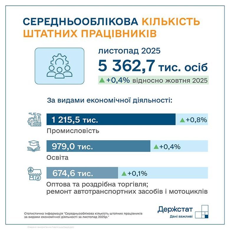 В Україні зросла середня зарплата. Хто отримує найбільше й найменше?