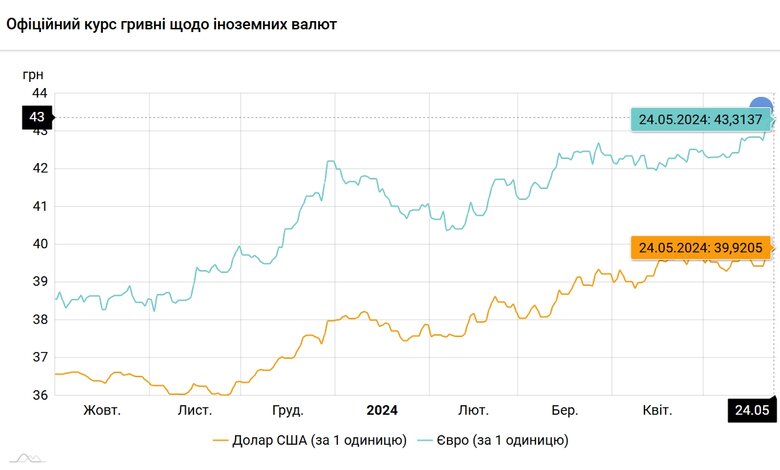 Офіційний курс гривні НБУ на 24 травня