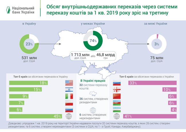 Объем внутренних денежных переводов вырос на 36%, – НБУ 01