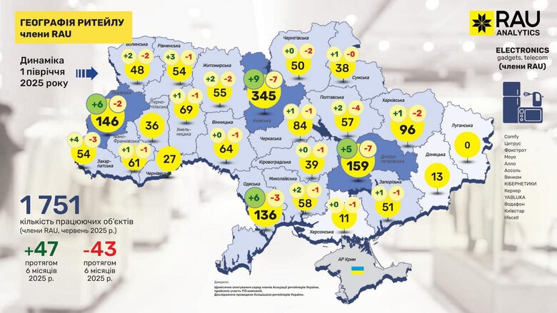 В Україні за пів року відкрилося 730 магазинів. Де найбільше?