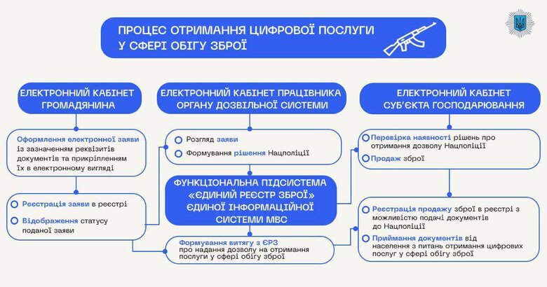 Єдиний реєстр зброї запрацював відсьогодні, - МВС 03