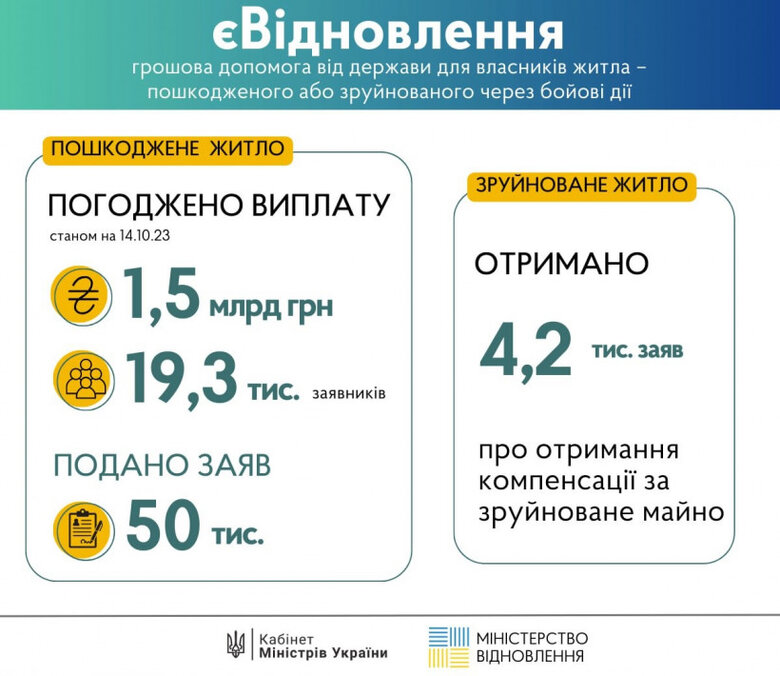 єВідновлення: Українці отримали 1,5 мільярда на ремонт пошкодженого житла 01