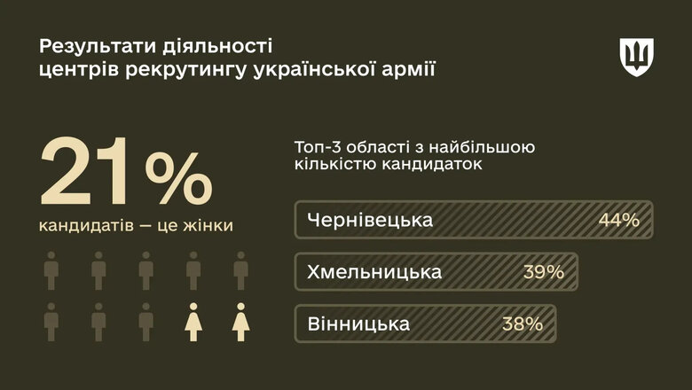 До центрів рекрутингу ЗСУ звернулися понад 45 тисяч громадян
