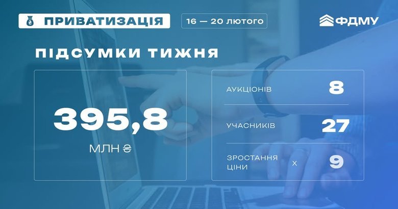 Фонд держмайна за тиждень залучив 396 мільйонів від приватизації
