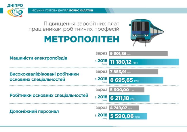 Мэрия Днепра поднимет зарплаты коммунальщикам 05