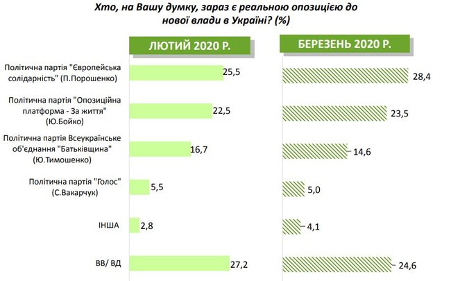 Рейтинг партий: Слуга народа - 31,5%, ЕС - 12%, ОПЗЖ - 9,8%, Батькивщина - 5,9%, - опрос Социса 02