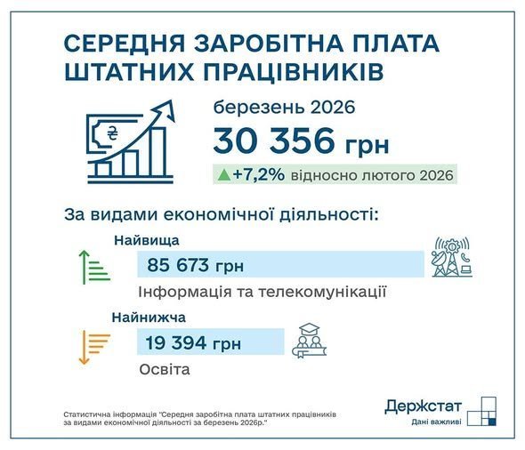 Середня зарплата в Україні за місяць зросла на 2000 гривень
