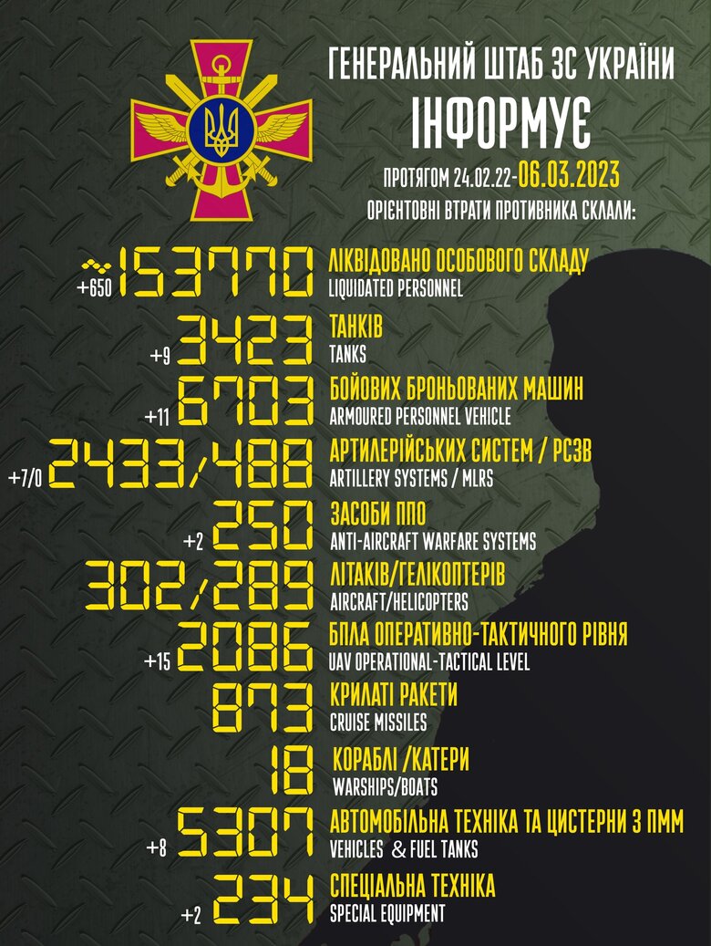 Общие боевые потери РФ с начала войны – около 153 770 человек (+650 за сутки), 3423 танка, 2433 артсистемы, 6703 бронированные машины 01