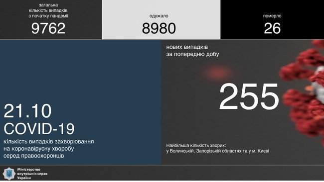 За сутки COVID-19 выявили у 255 сотрудников МВД 01
