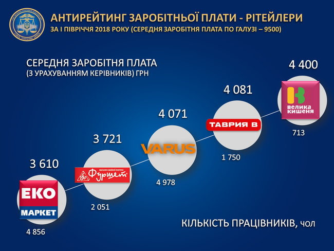 Крупнейшие сети супермаркетов платят тысячам сотрудников минимальные зарплаты 01