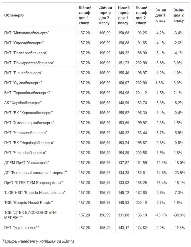 Тарифы на электроэнергию с января могут вырасти в 11 областях. ТАБЛИЦА 01
