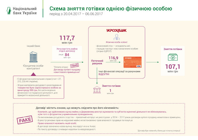 Нацбанк обнародовал основания рекордного штрафа для Укрсоцбанка 02