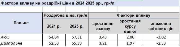 Чому зростають ціни на пальне