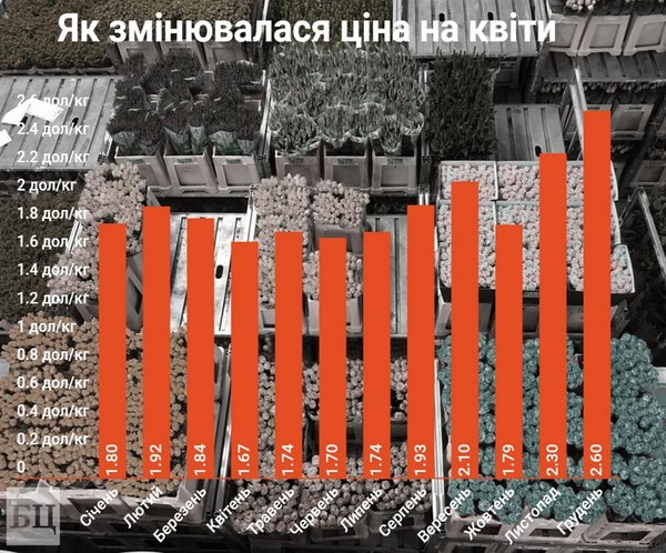 Як квіти потрапляють в Україну 03