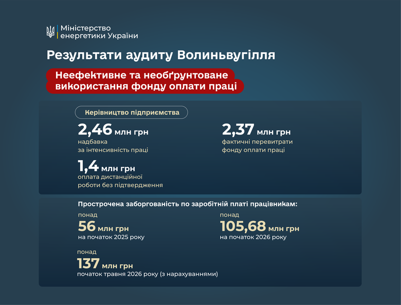 Міненерго змінило керівництво державного "Волиньвугілля" після аудиту