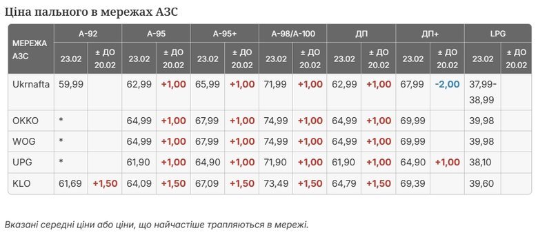 Найбільші мережі АЗС підвищили ціни на бензин та дизпаливо