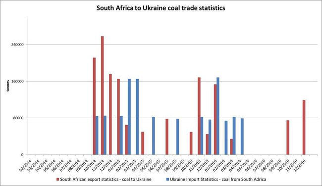 Несмотря на Роттердам+, Украина импортировала всего 1,6% потребленного угля 01 Несмотря на Роттердам+, Украина импортировала всего 1,6% потребленного угля 01