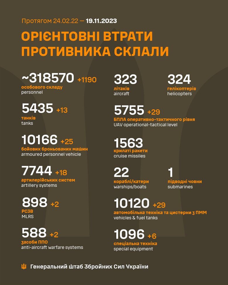 Загальні бойові втрати РФ від початку війни - близько 318 570 осіб (+1190 за добу), 5435 танків, 7744 артсистеми, 10166 броньованих машин 01