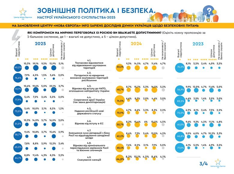 Половина українців готові протестувати через неприйнятні компроміси