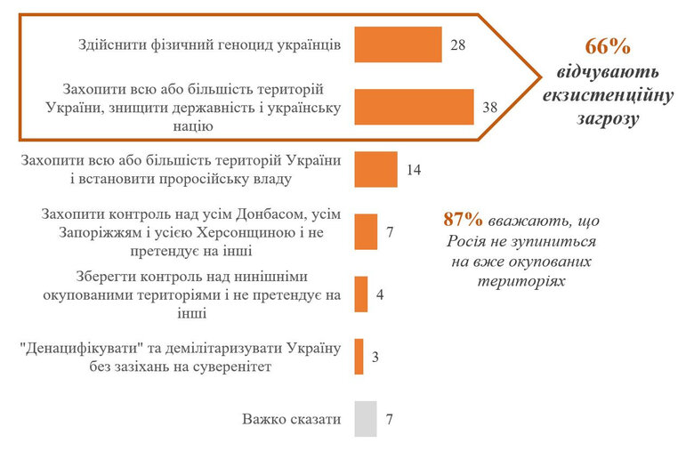Більшість українців вважають, що мета Росії - знищення України