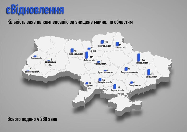єВідновлення: Українці вже подали більше 50 тисяч заявок на допомогу 02