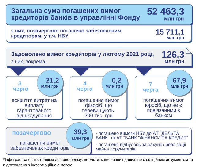 Неплатежеспособные банки в феврале выплатили кредиторам 126 миллионов 01