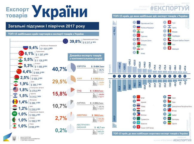 Экспорт украинских товаров в первом полугодии вырос на 24%. ИНФОГРАФИКА 03