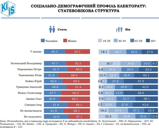 Зеленский, Порошенко, Тимошенко, Бойко и Гриценко - лидеры президентской гонки, - опрос КМИС 10