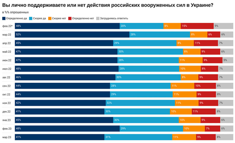Поддержка войны среди россиян за месяц снизилась на 5%, - опрос Левада-центра 01
