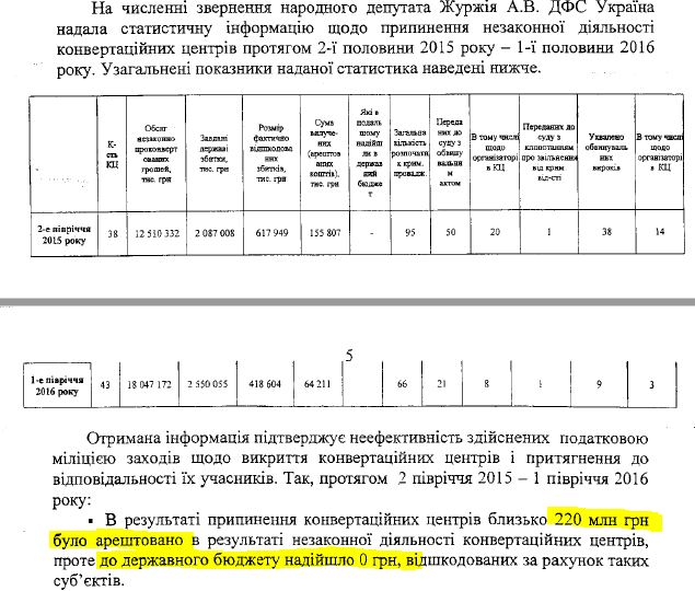 Фискалы утаили 220 миллионов, арестованных у конвертационных центров 01