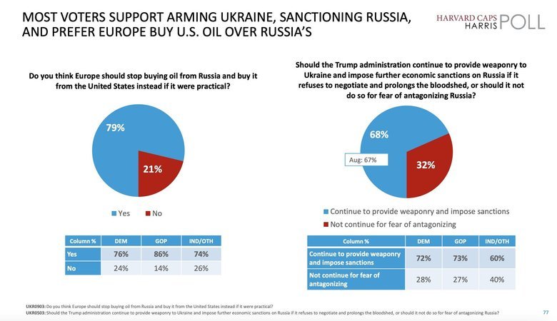 Скільки американців підтримують санкції проти Росії: опитування