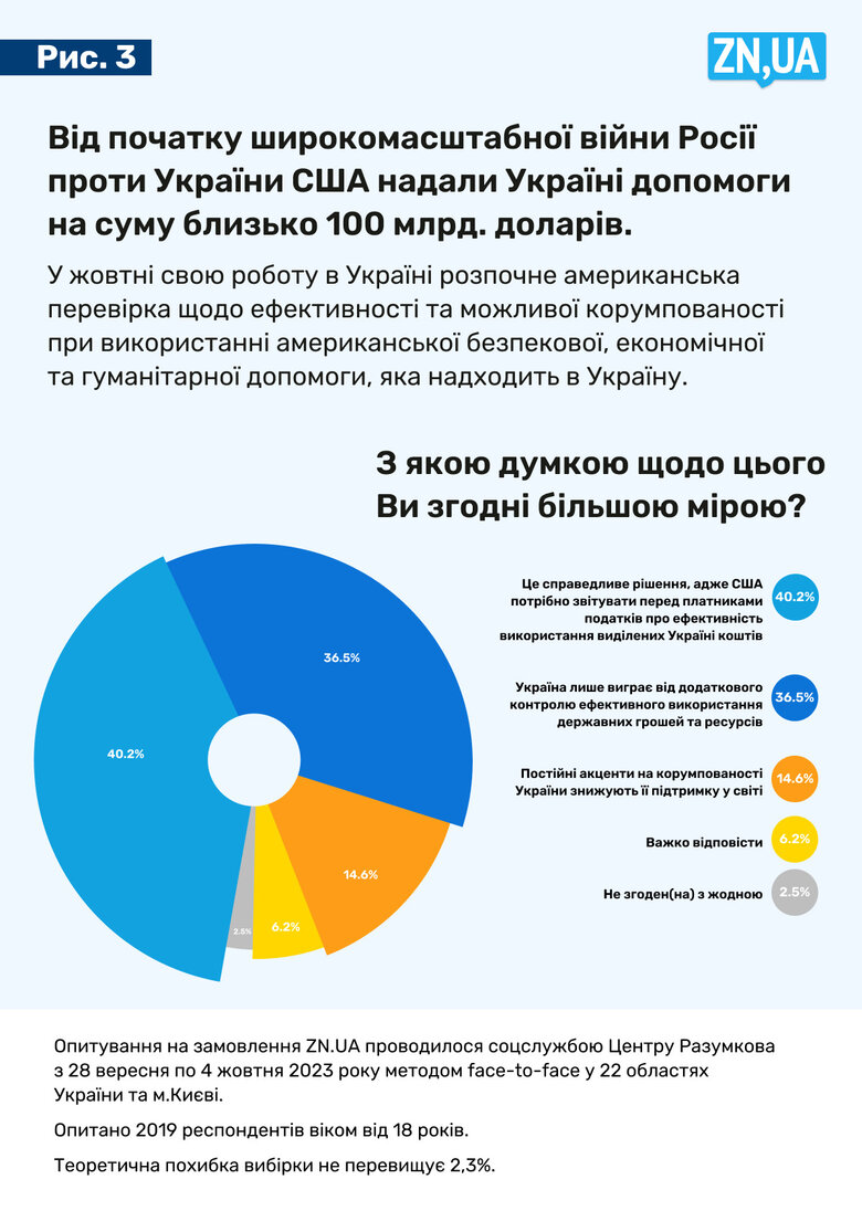Підтримка США для України: три зовсім різні погляди 03