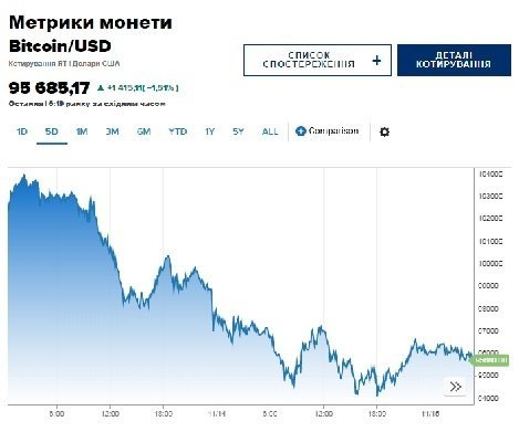 біткоїн,графік