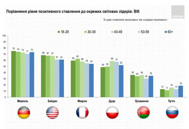81% украинцев крайне негативно относятся к Путину, - опрос 08