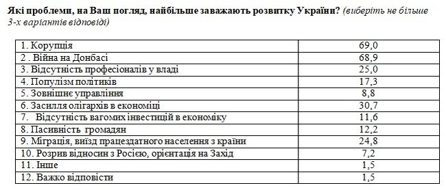 69% українців вважають, що найбільше розвитку країни заважає корупція і війна на Донбасі, - соцопитування 03