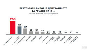 "Батьківщина" збільшила відрив від БПП на виборах в ОТГ, - Тимошенко. ВIДЕО