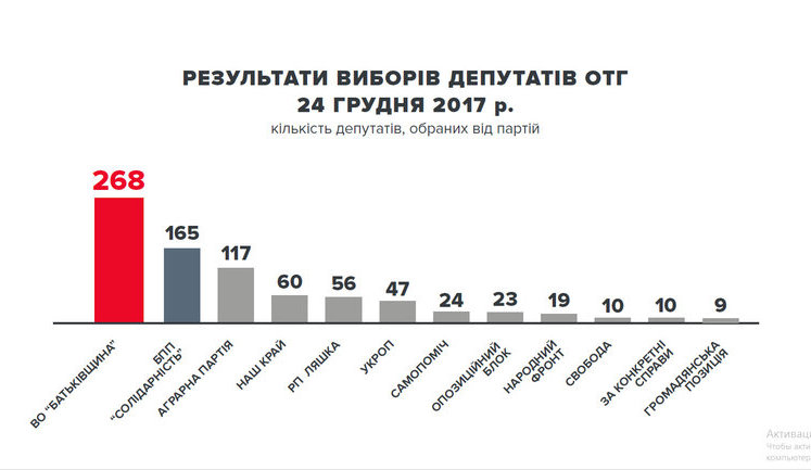 "Батьківщина" збільшила відрив від БПП на виборах в ОТГ, - Тимошенко. ВIДЕО