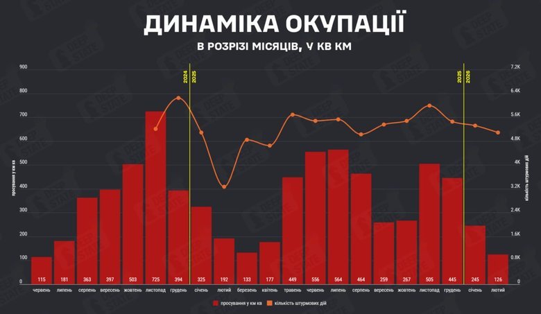 Февраль 2026: прирост оккупированных территорий составил 126 кв. км