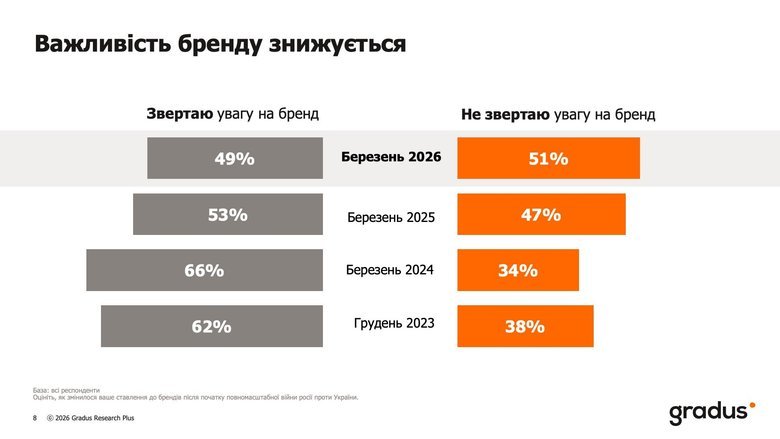 В Україні зростає популярність онлайн-шопінгу, – дослідження