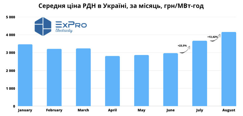 Ціни на електроенергію для бізнесу зросли за місяць ще на 13% 01
