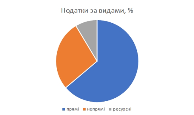 Хто найбільше платить податків в Україні 02