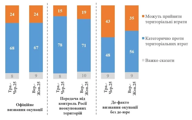 опитування про території