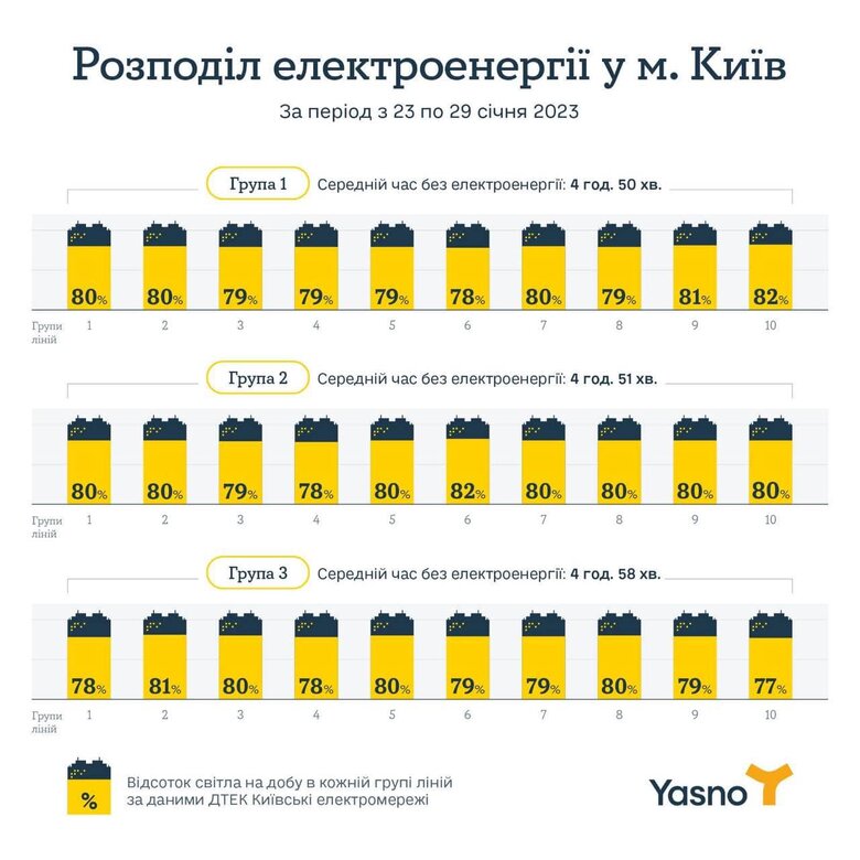 Продовжуємо працювати у графіках: у середньому світло у киян є 80% часу, - Yasno 01