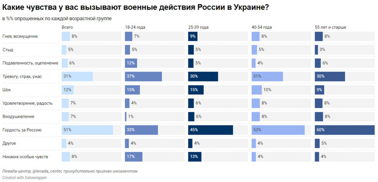 51% росіян пишаються війною РФ проти України, а 12% - шоковані, - опитування Левада-Центру 01 51% росіян пишаються війною РФ проти України, а 12% - шоковані, - опитування Левада-Центру 01