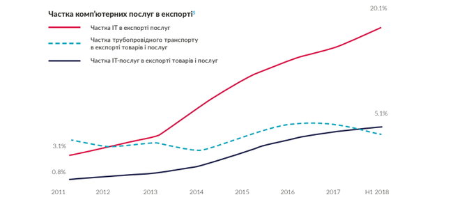 Що відомо про ІТ-ринок України та скільки заробляють програмісти 03